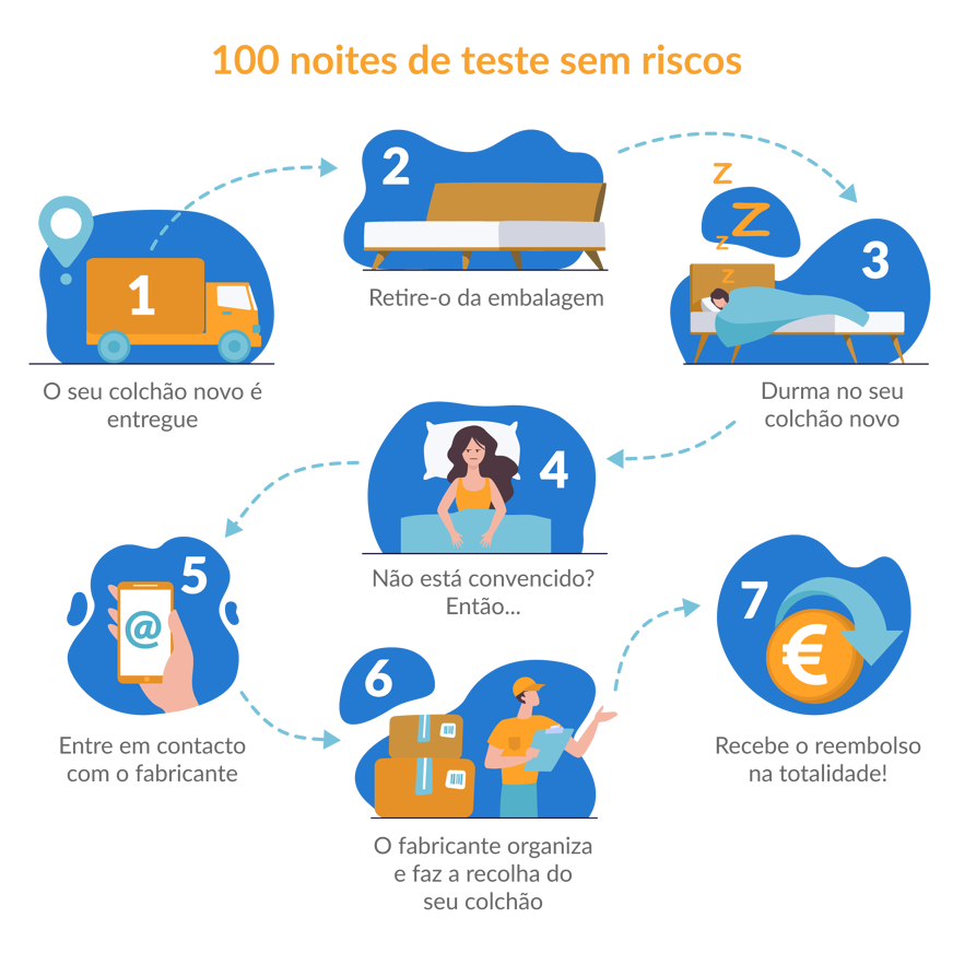 noites de teste sem riscos